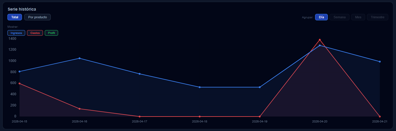 Dashboard con gráficos y métricas